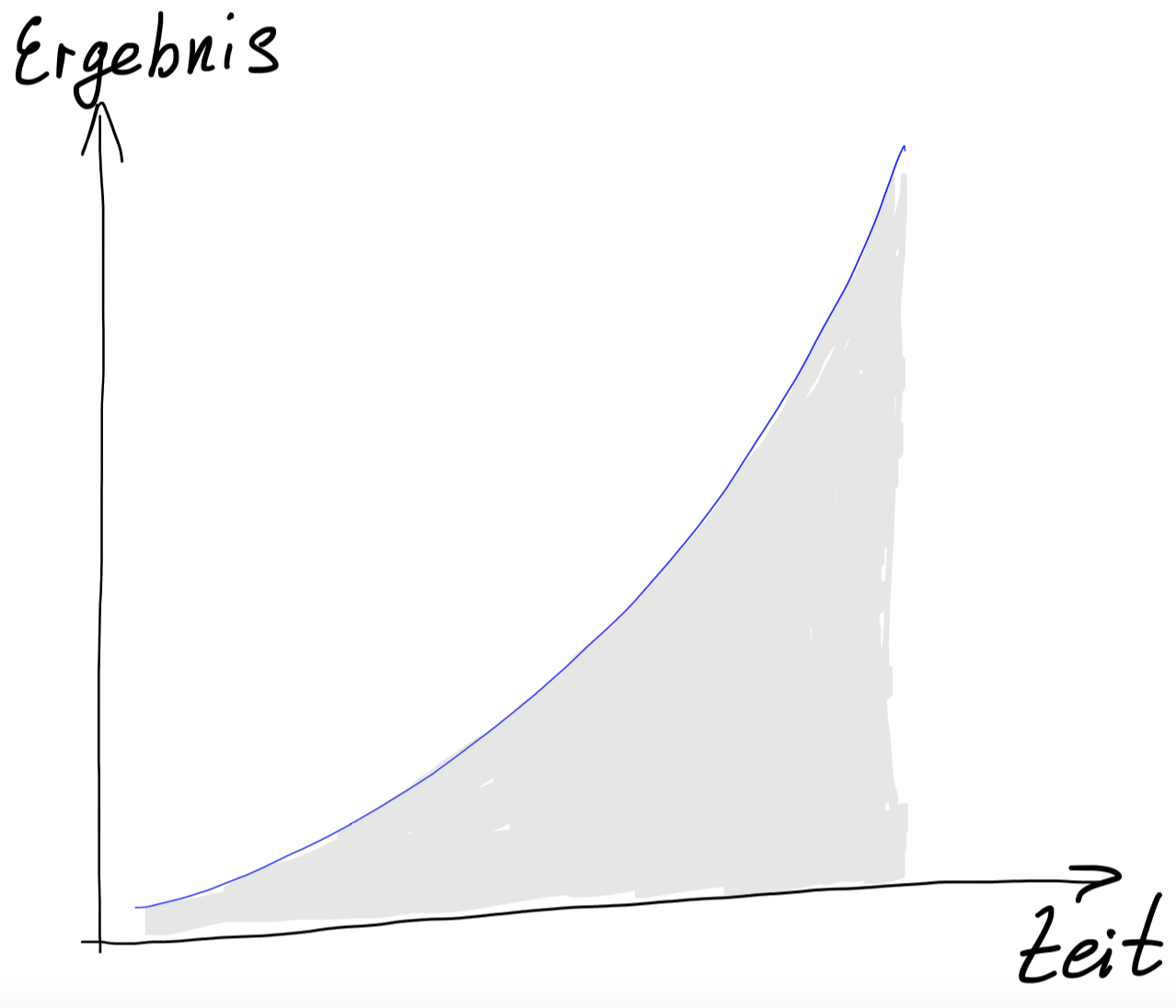 Hebel – Ergebnis
