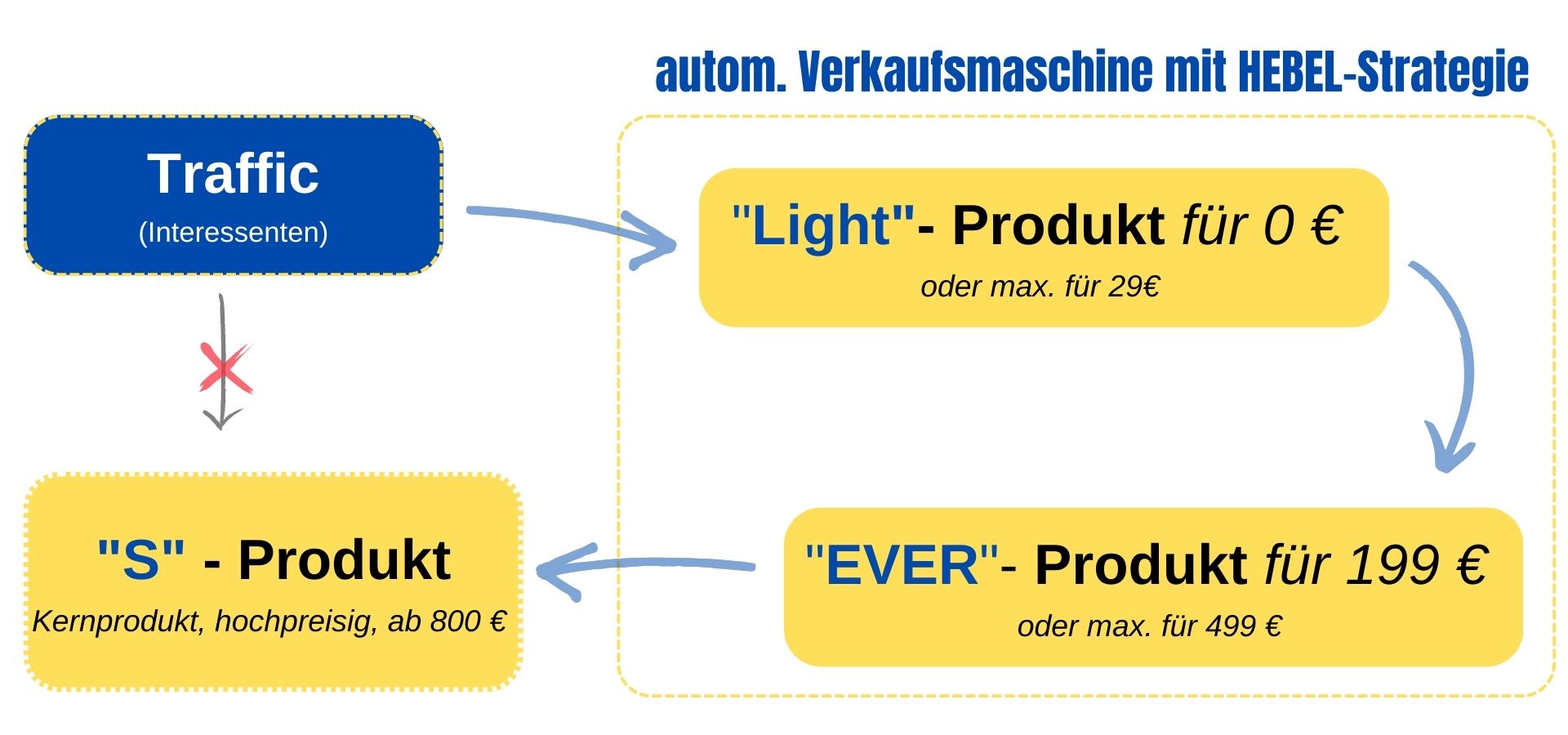 Schema der Verkaufsmachine mit HEBEL-Strategie (2)